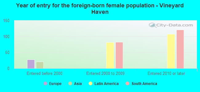 Year of entry for the foreign-born female population - Vineyard Haven