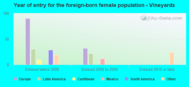 Year of entry for the foreign-born female population - Vineyards