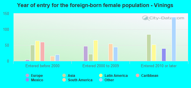 Year of entry for the foreign-born female population - Vinings