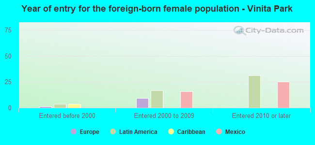 Year of entry for the foreign-born female population - Vinita Park