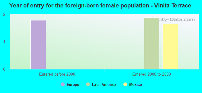 Year of entry for the foreign-born female population - Vinita Terrace