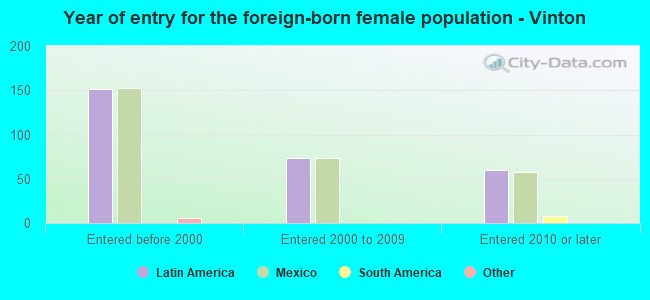 Year of entry for the foreign-born female population - Vinton