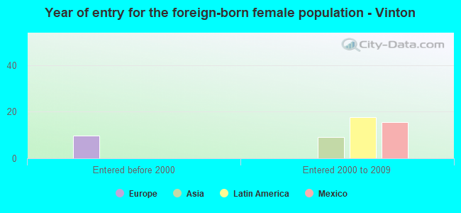 Year of entry for the foreign-born female population - Vinton