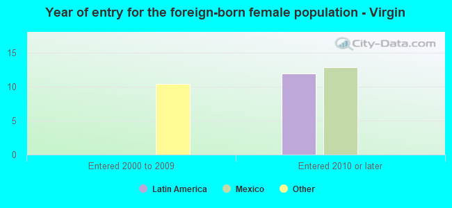 Year of entry for the foreign-born female population - Virgin