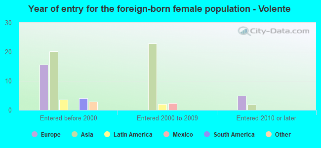 Year of entry for the foreign-born female population - Volente