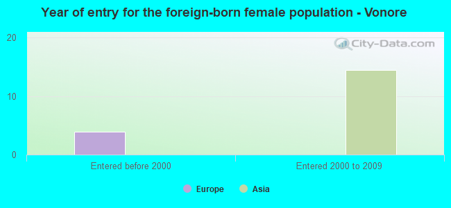 Year of entry for the foreign-born female population - Vonore