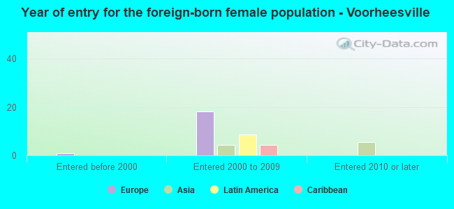 Year of entry for the foreign-born female population - Voorheesville