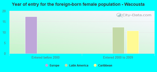 Year of entry for the foreign-born female population - Wacousta