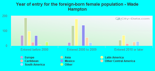 Year of entry for the foreign-born female population - Wade Hampton