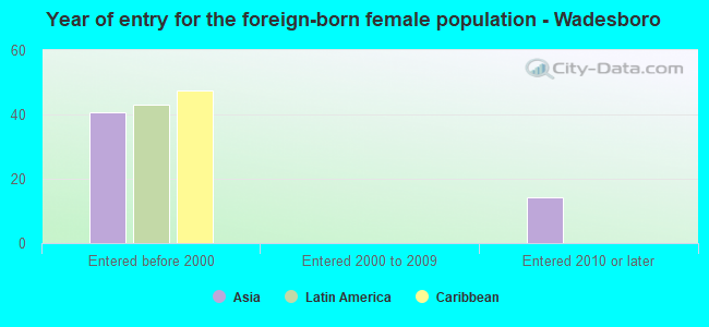 Year of entry for the foreign-born female population - Wadesboro