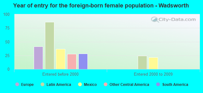 Year of entry for the foreign-born female population - Wadsworth