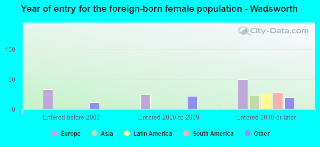 Year of entry for the foreign-born female population - Wadsworth