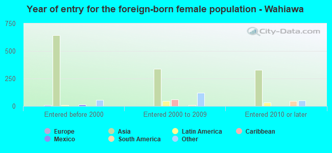 Year of entry for the foreign-born female population - Wahiawa