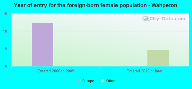 Year of entry for the foreign-born female population - Wahpeton