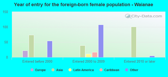 Year of entry for the foreign-born female population - Waianae
