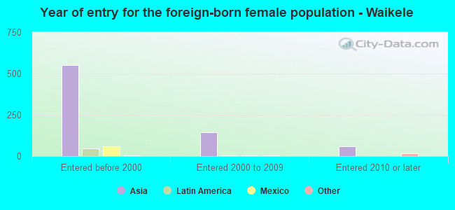 Year of entry for the foreign-born female population - Waikele