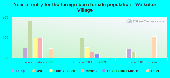 Year of entry for the foreign-born female population - Waikoloa Village