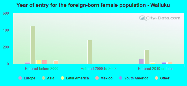 Year of entry for the foreign-born female population - Wailuku