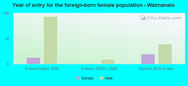 Year of entry for the foreign-born female population - Waimanalo