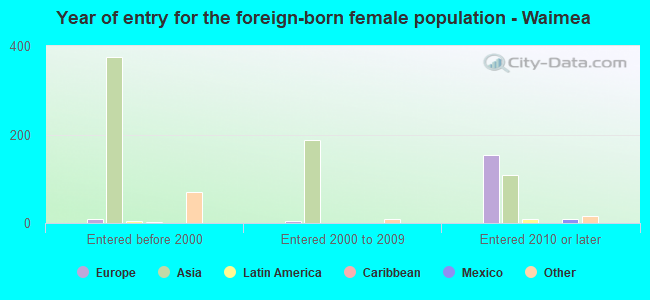 Year of entry for the foreign-born female population - Waimea