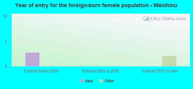 Year of entry for the foreign-born female population - Waiohinu