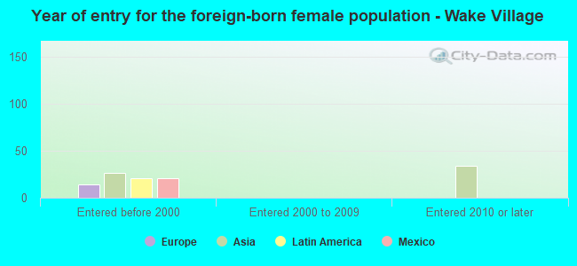 Year of entry for the foreign-born female population - Wake Village