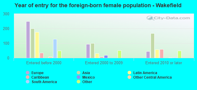 Year of entry for the foreign-born female population - Wakefield
