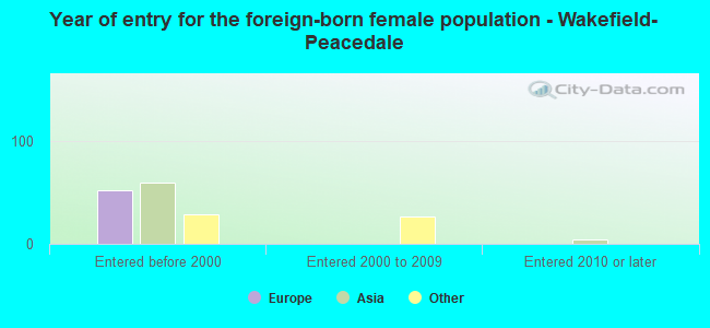 Year of entry for the foreign-born female population - Wakefield-Peacedale