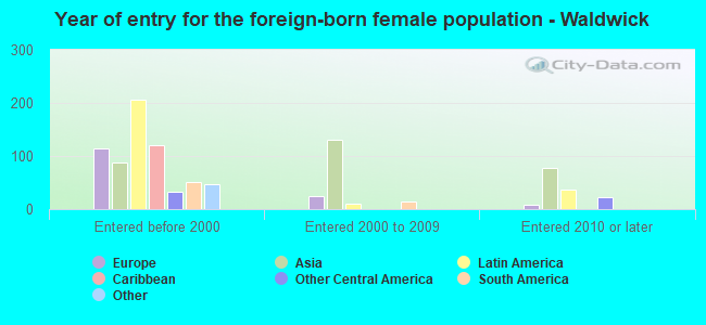 Year of entry for the foreign-born female population - Waldwick