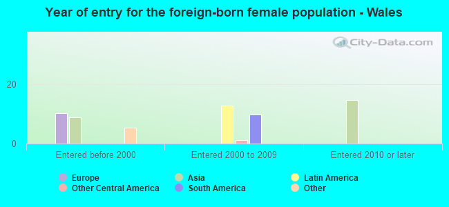 Year of entry for the foreign-born female population - Wales