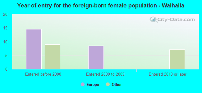 Year of entry for the foreign-born female population - Walhalla