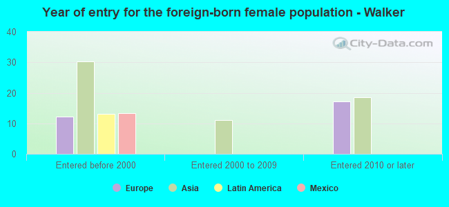 Year of entry for the foreign-born female population - Walker