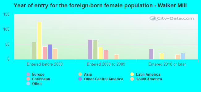 Year of entry for the foreign-born female population - Walker Mill