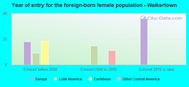 Year of entry for the foreign-born female population - Walkertown