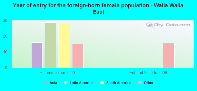 Year of entry for the foreign-born female population - Walla Walla East