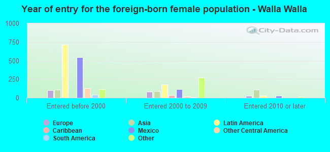 Year of entry for the foreign-born female population - Walla Walla