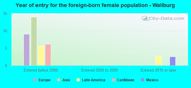 Year of entry for the foreign-born female population - Wallburg
