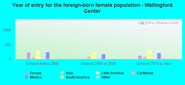 Year of entry for the foreign-born female population - Wallingford Center