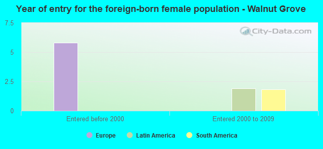 Year of entry for the foreign-born female population - Walnut Grove