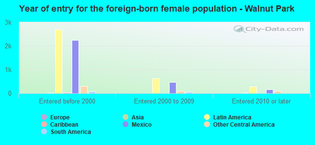Year of entry for the foreign-born female population - Walnut Park