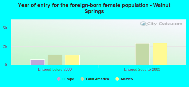 Year of entry for the foreign-born female population - Walnut Springs