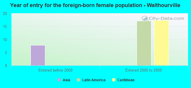 Year of entry for the foreign-born female population - Walthourville