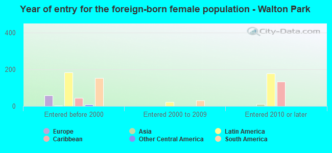 Year of entry for the foreign-born female population - Walton Park