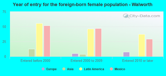 Year of entry for the foreign-born female population - Walworth