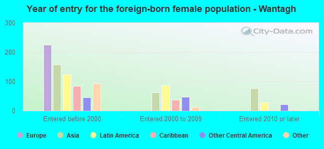 Year of entry for the foreign-born female population - Wantagh