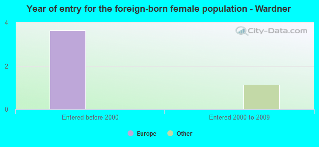 Year of entry for the foreign-born female population - Wardner