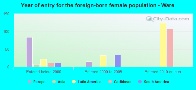 Year of entry for the foreign-born female population - Ware