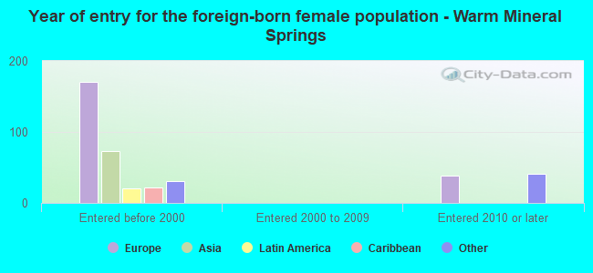 Year of entry for the foreign-born female population - Warm Mineral Springs