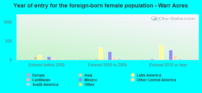 Year of entry for the foreign-born female population - Warr Acres