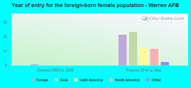 Year of entry for the foreign-born female population - Warren AFB